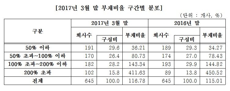 코스피 상장사 부채비율 1.8%p 증가…재무안정성 악화