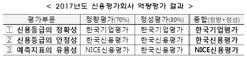 금투협 신평사 역량평가 결과 “정확성 한기평, 안정성 한신평”