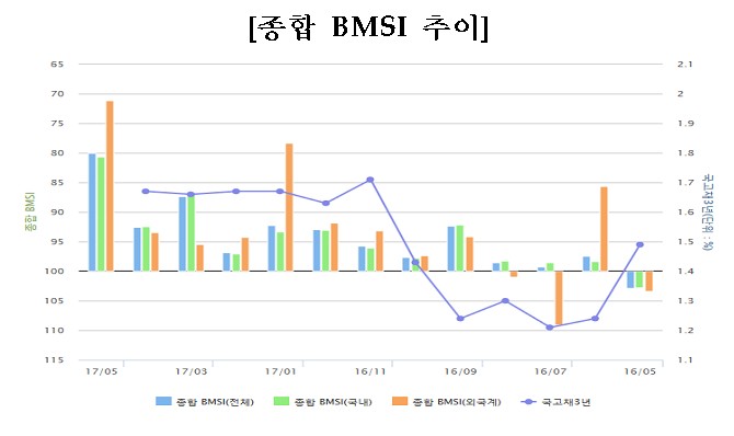 채권시장 전문가 100% “5월 기준금리 동결 예상”
