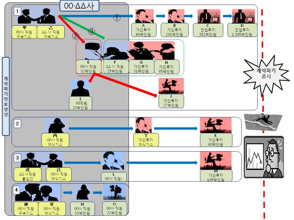 △ 한미약품 미공개 정보는 2차 수령자에게 유출된 후 친인척을 포함한 지인들에게 단계적으로 유포됐다./ 자료=금융위원회