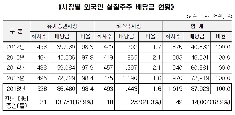 12월 결산법인 현금배당 21.4조원…외국인은 8.8조 챙겨