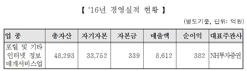 코스닥 대장주 카카오, 논란 딛고 코스피 이전상장 돌입