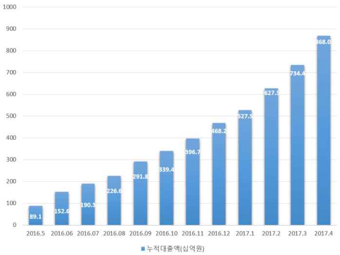 △ 자료 : 한국P2P금융협회