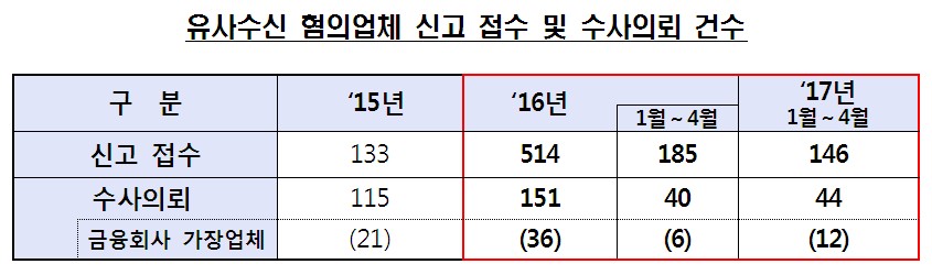 금융사 사칭한 유사수신업체 수사의뢰…전년 동기 2배 증가