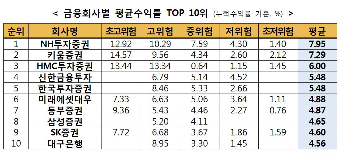금융회사별 일임형 ISA MP 평균 누적수익률 순위/ 자료=금융투자협회