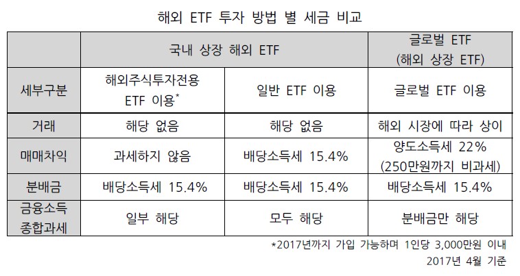 “해외 ETF 3종류 세금적용 달라…투자시 꼼꼼히 따져봐야”