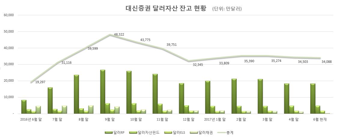대신증권 '달러자산에 투자하라' 전면 폐기 아냐