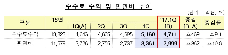 전분기 대비 순이익 증가한 자산운용사…적자비율은 확대