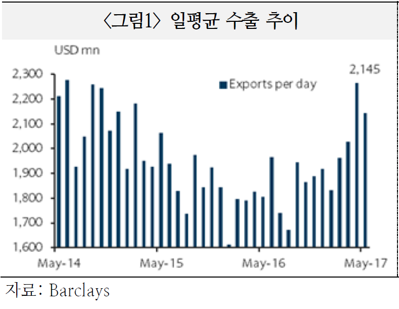 ◇일평균 수출추이/자료=바클레이스,국제금융센터