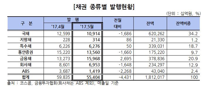 5월 채권시장 정치리스크로 위축...발행·유통규모↓