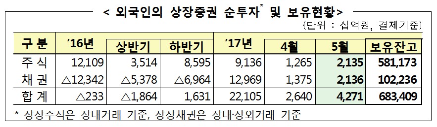 5월 외국인 주식잔고 683조 ‘최고치’…상반기 바이코리아 지속