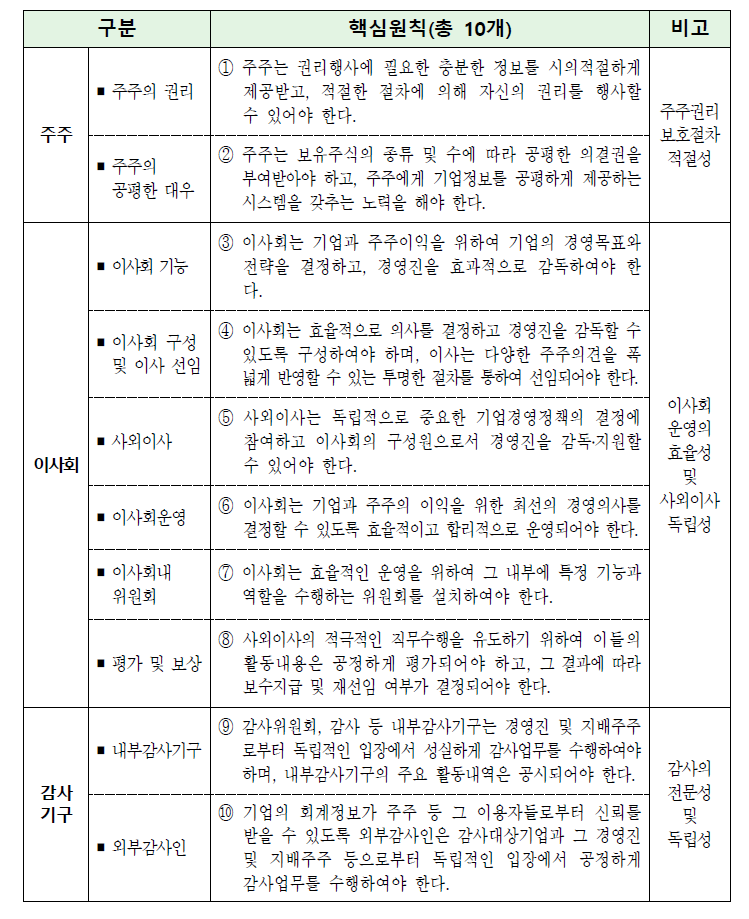 기업지배구조 모범규준 관련 10가지 핵심원칙/ 자료=한국거래소