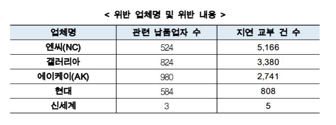 지난달 3일 대규모유통업법 제6조(서면의 교부 및 서류의 보존 등)를 위반해 과징금을 부과받은 업체명과 위반 내용.공정거래위원회 제공