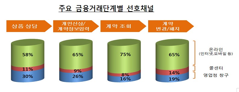 영업점 가입 금융상품, 내년부터 인터넷서 쉽게 해지 가능