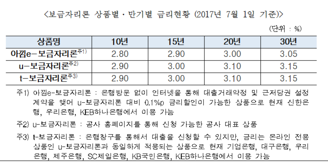7월 보금자리론 금리 동결