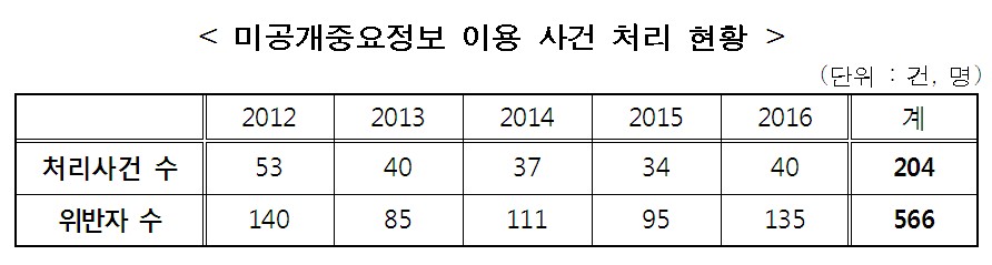 5년간 미공개정보 이용 566명 적발…준내부자 증가세