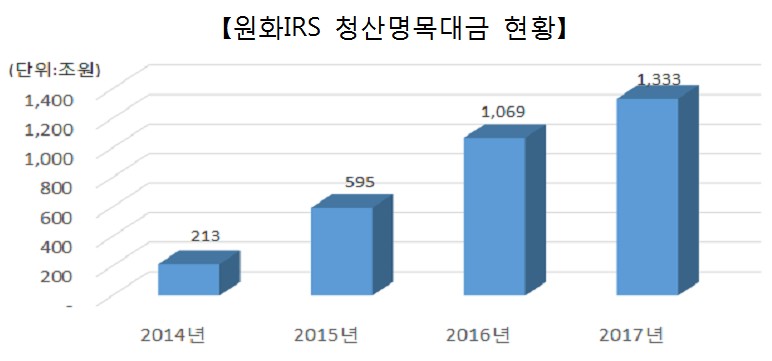 장외파생 CCP 청산규모 3년간 1300조원 달성