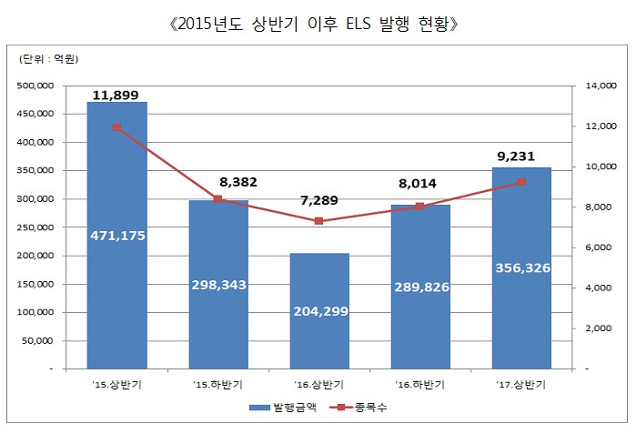 올해 상반기 ELS 35조6천억원 발행…전년비 74.4%↑
