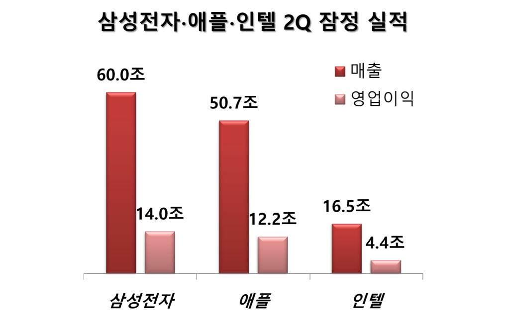 △자료=삼성전자 및 각 증권사
