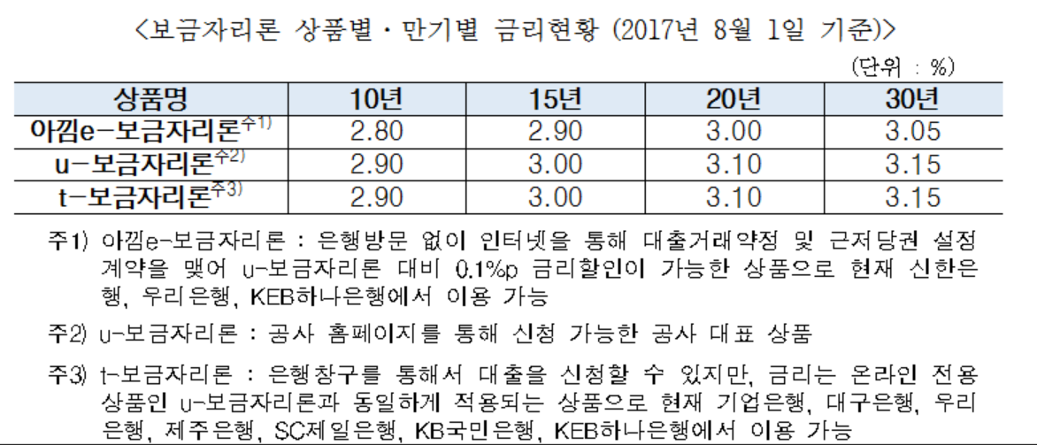 8월 보금자리론 금리 동결, 연 2.80~3.15%