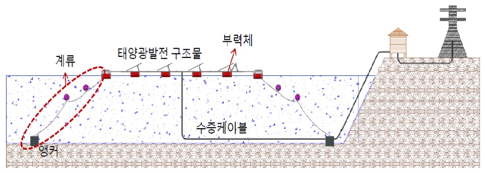 △수상 태양광 발전 구조물 /사진제공=한화큐셀