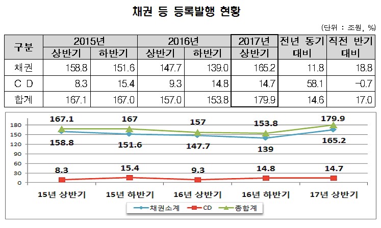 2017년 상반기 채권 등록발행 180조원…전년비 14.6% 증가