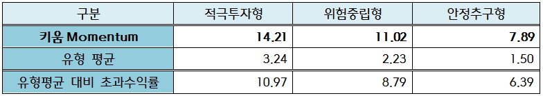 △로보어드바이저 테스트베드 수익률/자료=키움증권