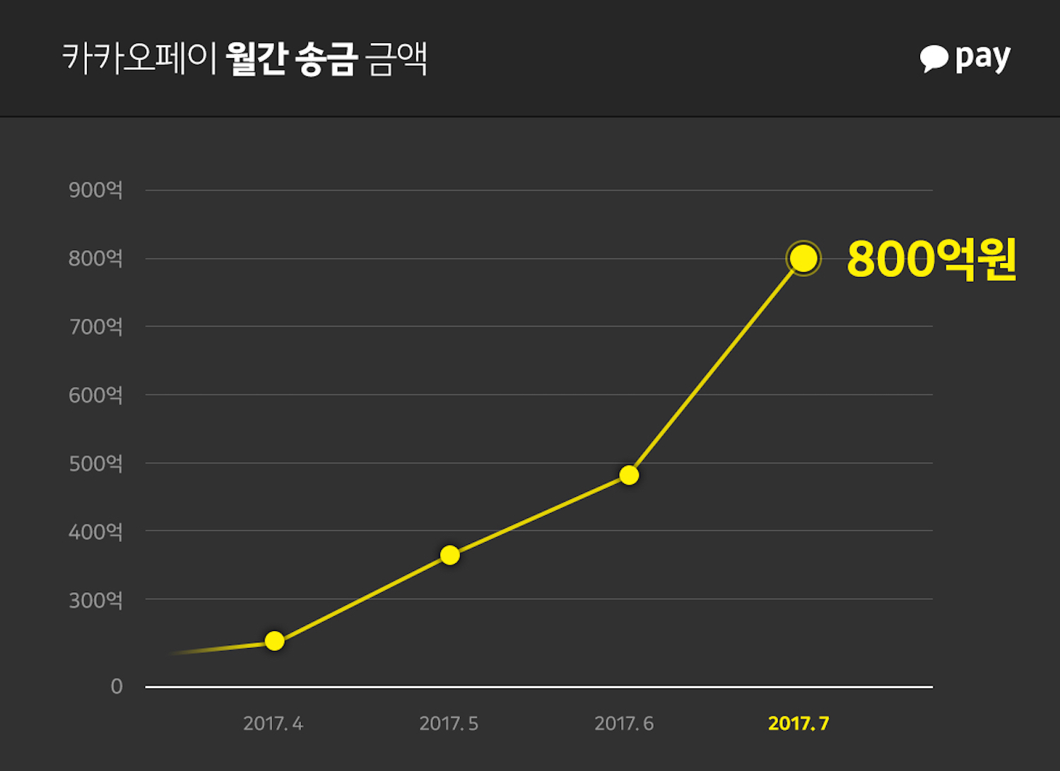 △카카오페이 송금, 월간 송금액 800억 돌파 /사진제공=카카오페이