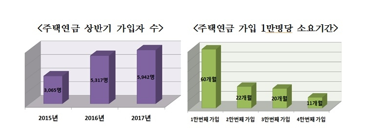 올 상반기 주택연금 가입 역대 최고