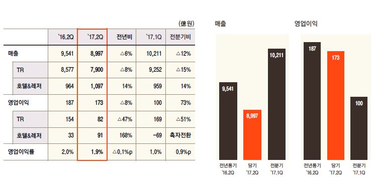 호텔신라 2분기 매출 및 영업이익 그래프. 호텔신라 제공
