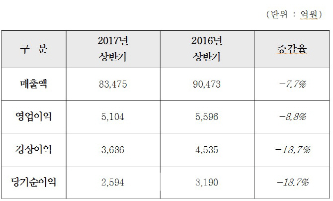 △자료=현대건설