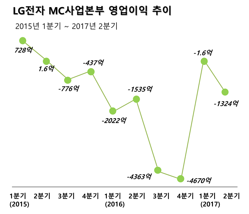 LG전자 MC부분 8분기 연속 적자…하반기 반등 노리나