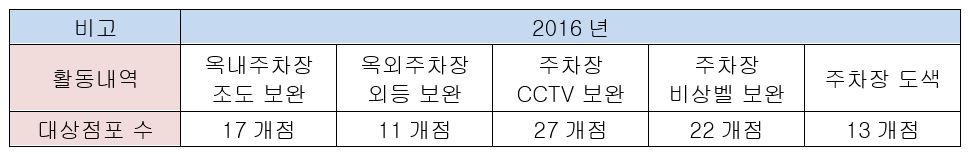 2016년 이마트 주차장 시설개선 투자 내역.이마트 제공