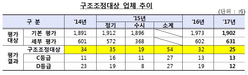 건설·조선 등 대기업 25곳 구조조정 확정…전년비 7개사 감소