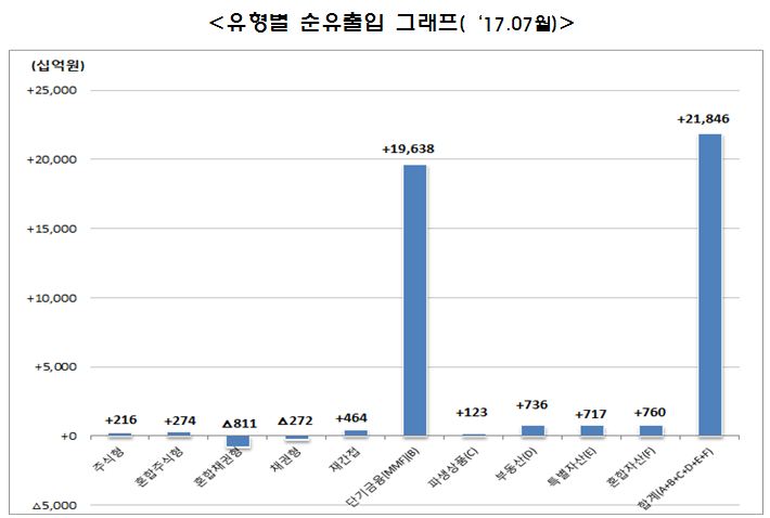 (자료=금융투자협회)