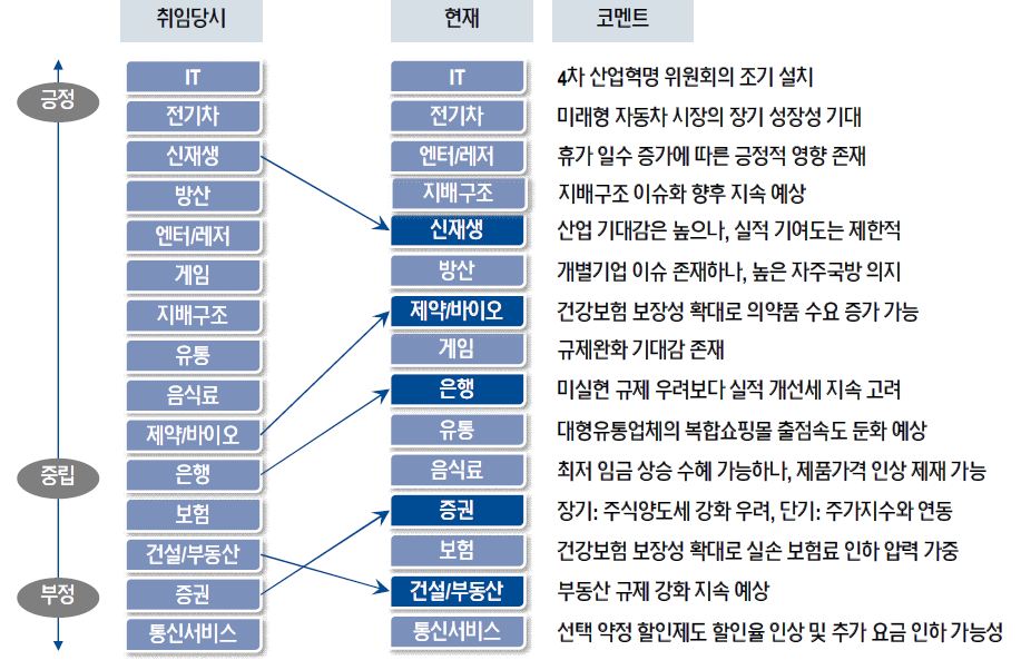 △정부 정책에 따른 산업별 영향/자료=NH투자증권 리서치센터