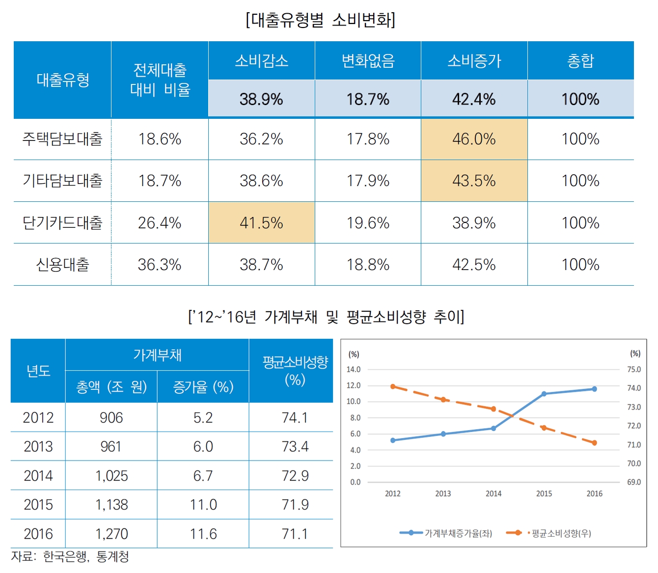 자료=신용정보원, 한국은행, 통계청