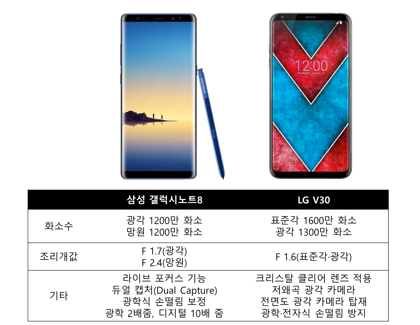 두개의 눈 품은 ‘갤노트8’ ‘V30’…듀얼카메라 전쟁 서막