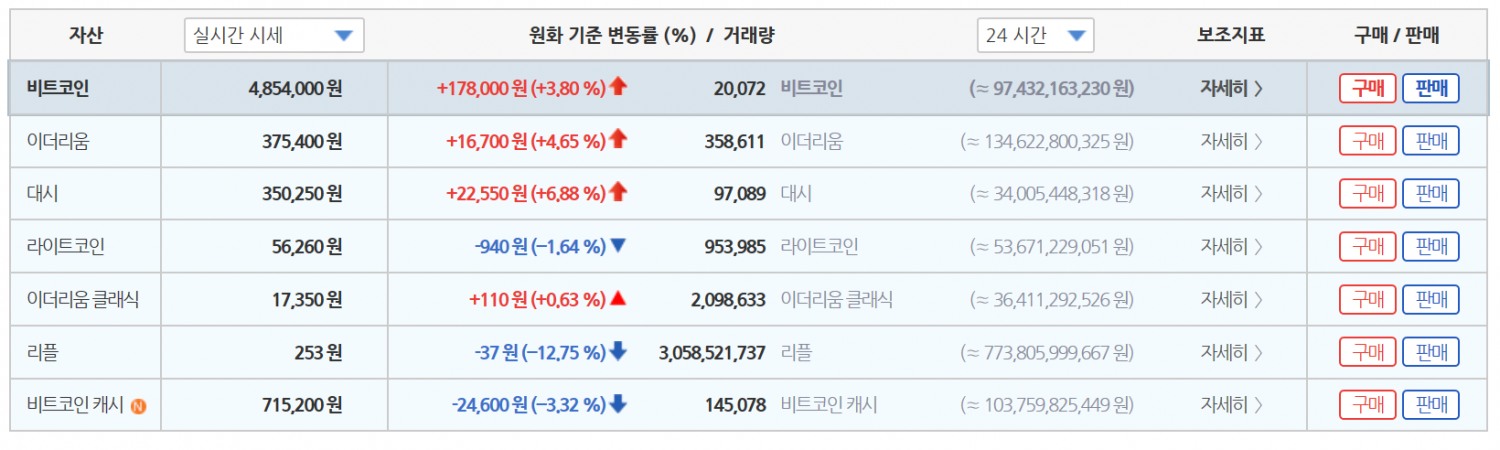 △가상화폐 실시간 시세 화면/자료=가상화폐 거래소 빗썸 화면 캡쳐
