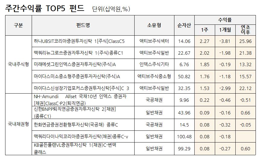자료=FnSpectrum(에프앤가이드 유형분류 기준 공모펀드 중 설정액 10억원 이상 펀드 대상, 설정된 지 1개월 이상인 펀드)