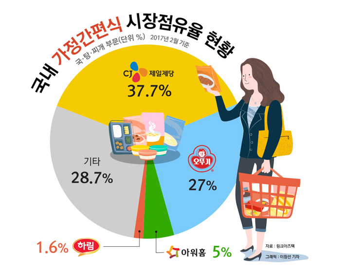 이마트 상온 가정간편식, CJ·오뚜기 텃밭에 도전