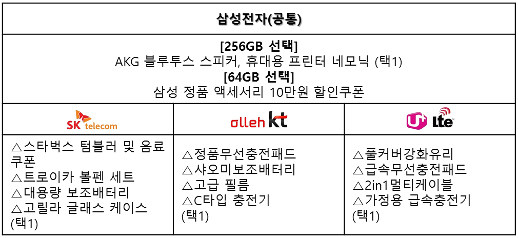 △이통 3사 별 사은품 혜택 /자료=각 사