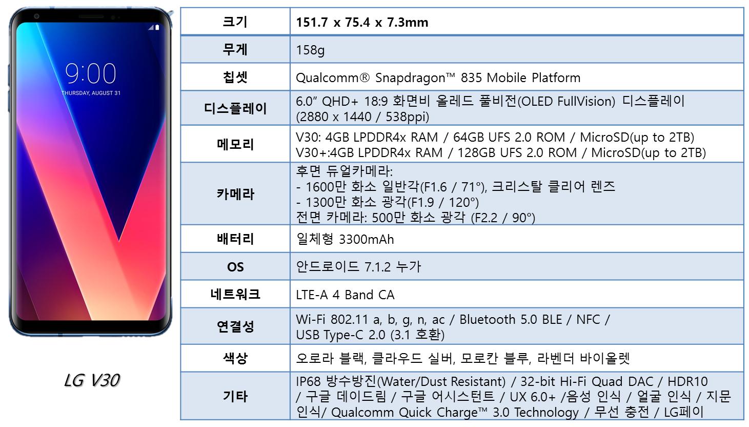 LG V30, 이렇게 나온다
