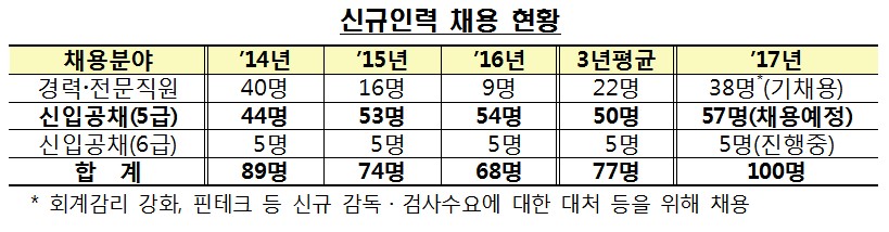 금융감독원, 2018년 5급 신입직원 57명 채용…정부 일자리 동참