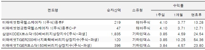 주간성과 상위 국내주식형 펀드/출처=제로인