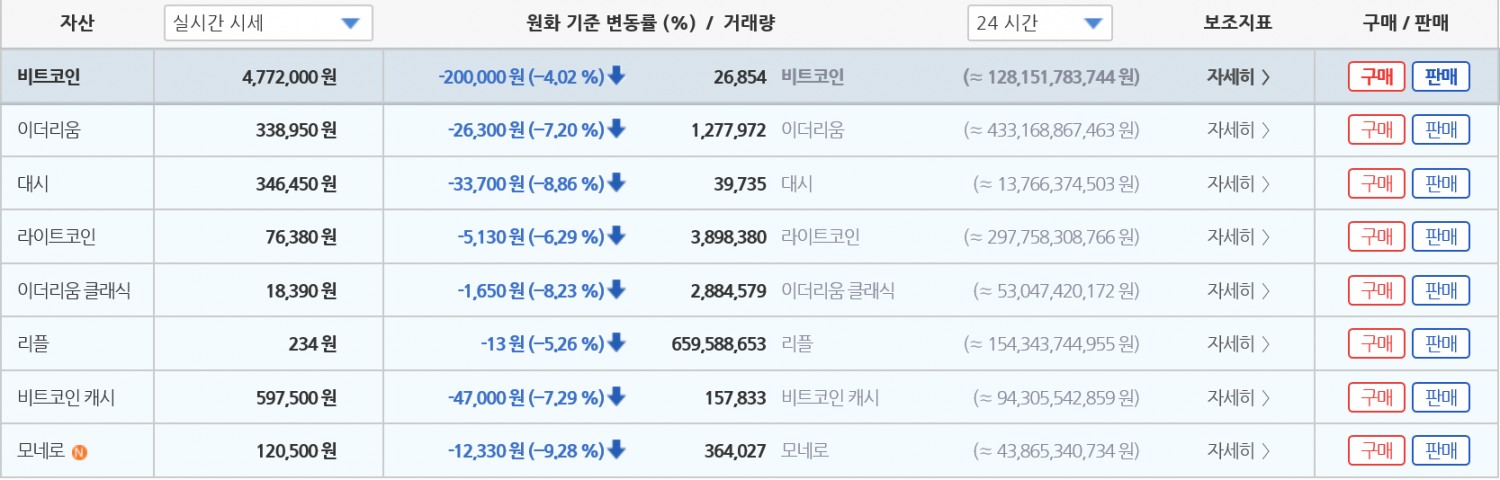 △가상화폐 시세표, 주요 가상화폐들이 모두 하락세를 보이고 있다/자료=빗썸 화면 캡쳐