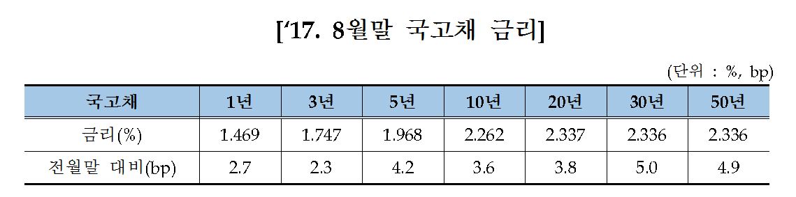 △8월말 기준 채권금리/자료=금융투자협회