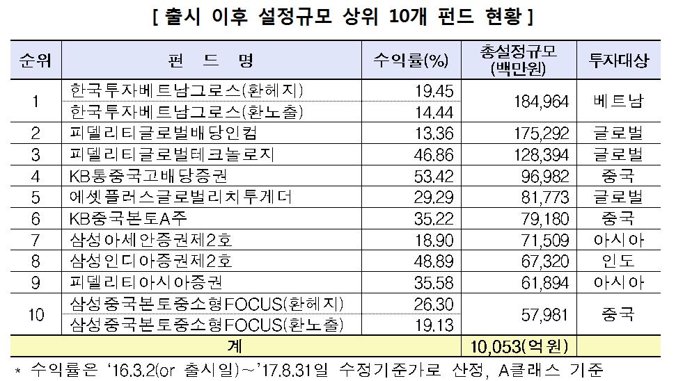 △판매규모 상위 10개 비과세 해외주식형 펀드/자료=금융투자협회