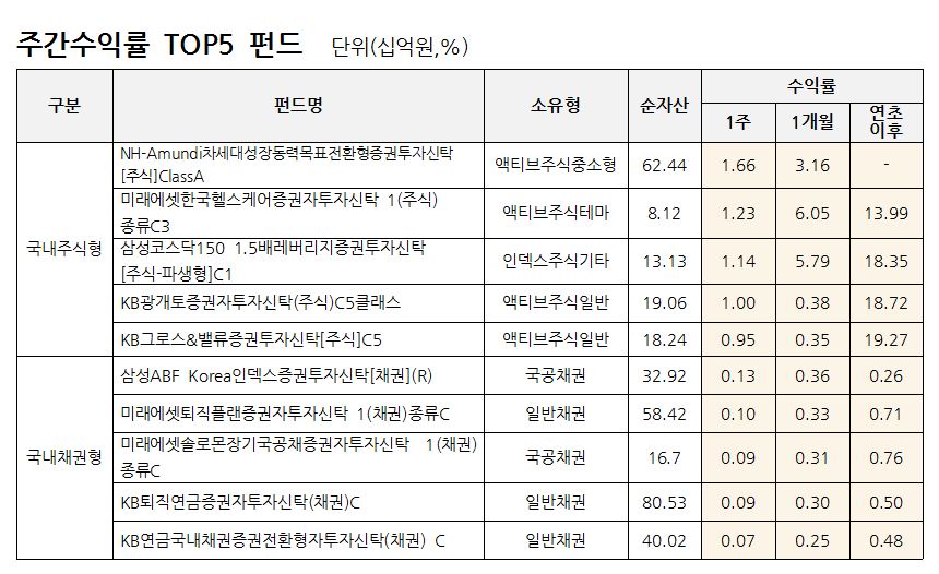 △자료=FnSpectrum(에프앤가이드 유형분류 기준 공모펀드 중 설정액 10억원 이상 펀드 대상, 설정된 지 1개월 이상인 펀드)