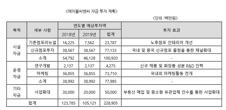 자료=에이블씨엔씨